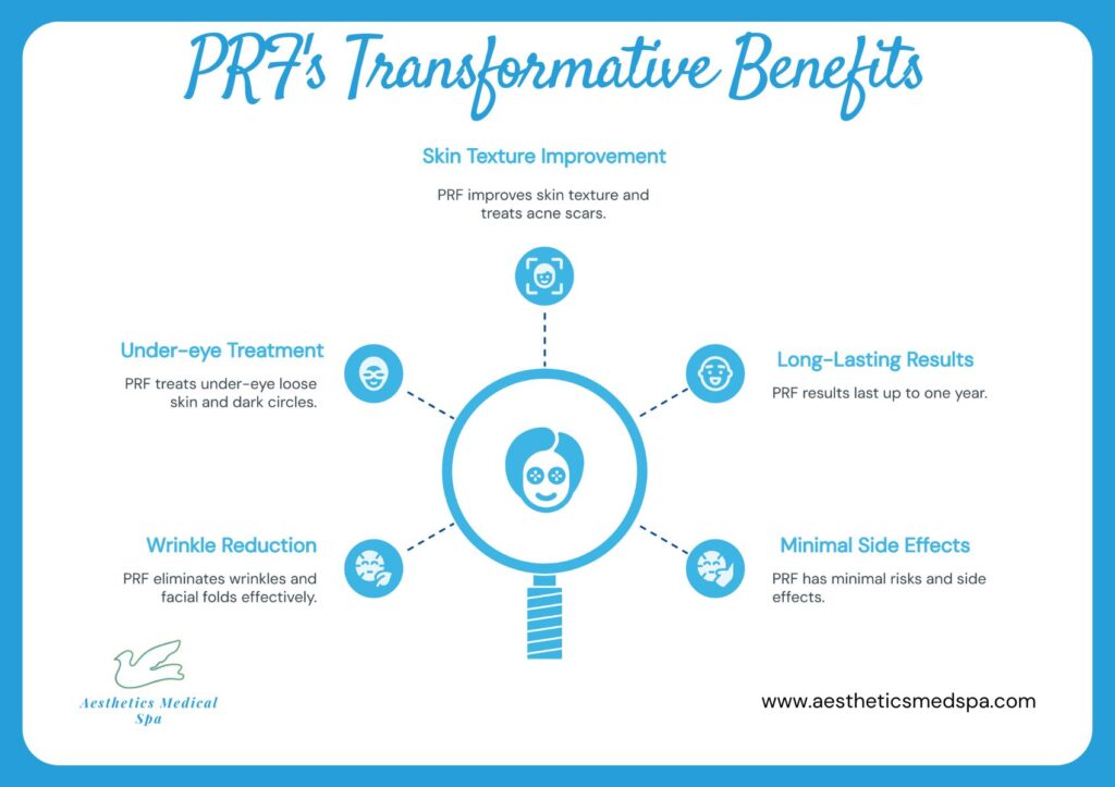 Infographic detailing PRF facial benefits, including skin texture improvement, under-eye treatment, wrinkle reduction, long-lasting results, and minimal side effects, from Aesthetics Medical Spa. Discover the advantages of PRF for face care today.