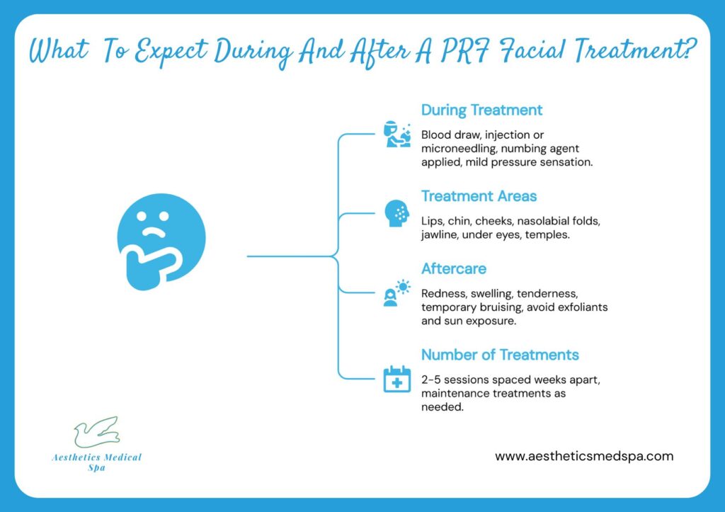 Infographic explaining what to expect during and after a PRF facial, including the treatment process, areas targeted, aftercare tips, and the number of sessions needed for effective facial rejuvenation with PRF.