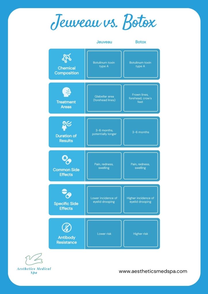 Comparison chart of Jeuveau vs Botox highlighting differences in chemical composition, treatment areas, duration, side effects—including specific ones—and antibody resistance. See how Jeuveau and Botox compare for your needs.