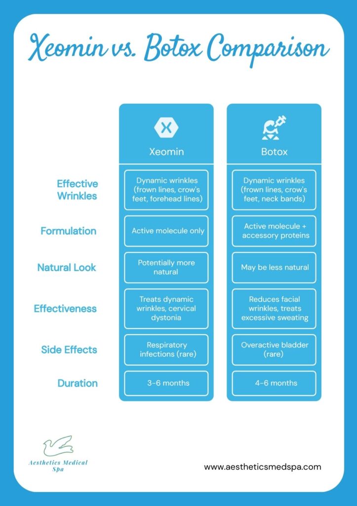 Comparison chart highlighting xeomin vs botox—differences in effective wrinkles, formulation, natural look, effectiveness, side effects, and duration of results.