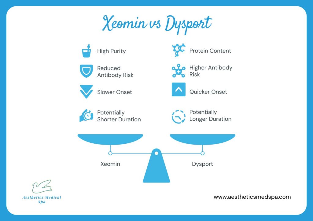 Comparison chart of Xeomin vs Dysport highlights differences in purity, antibody risk, onset speed, and duration, with icons and a scale balancing Xeomin and Dysport for easy comparison.