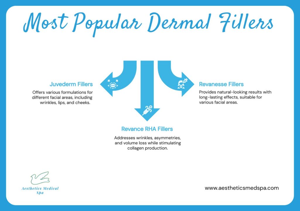 Infographic listing types of facial fillers—Juvederm, Revanesse, and Revance RHA—with brief descriptions of their uses, benefits, and what filler is made of. Discover where to get fillers and which option may suit your needs.