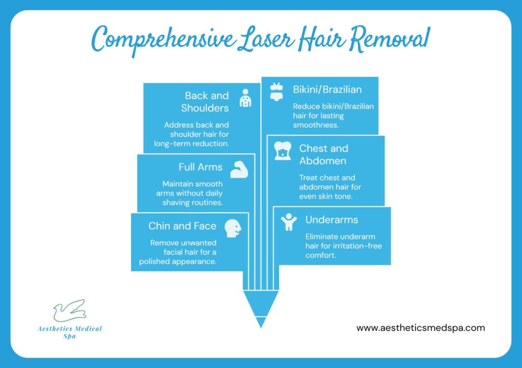 Infographic outlining full body laser hair removal areas: back, shoulders, arms, chest, abdomen, bikini/Brazilian, underarms, chin, and face, with brief descriptions for each.