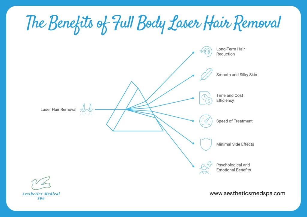 Infographic listing benefits of whole body laser hair removal: long-term hair reduction, smooth skin, efficiency, fast treatment, minimal side effects, and psychological benefits.