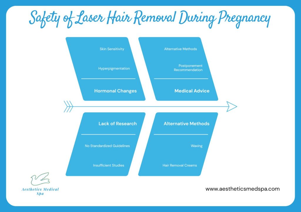 Infographic outlining key considerations for laser hair removal while pregnant, including hormonal changes, medical advice, limited research, and alternative methods such as waxing or hair removal creams.